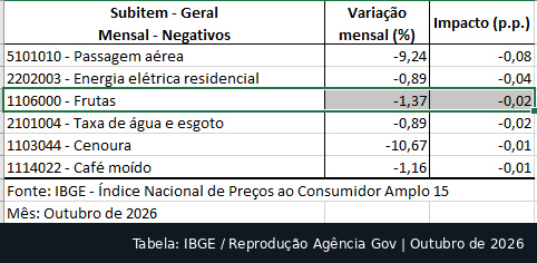 Prévia da inflação desacelera para 0,32% em outubro, informa IBGE