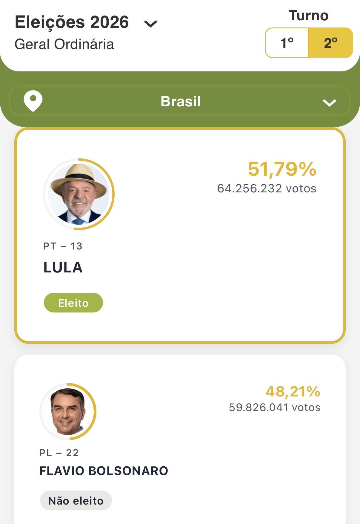 Reeleição de Lula provoca reação no mercado; PL reconhece resultado após contestação de Flávio