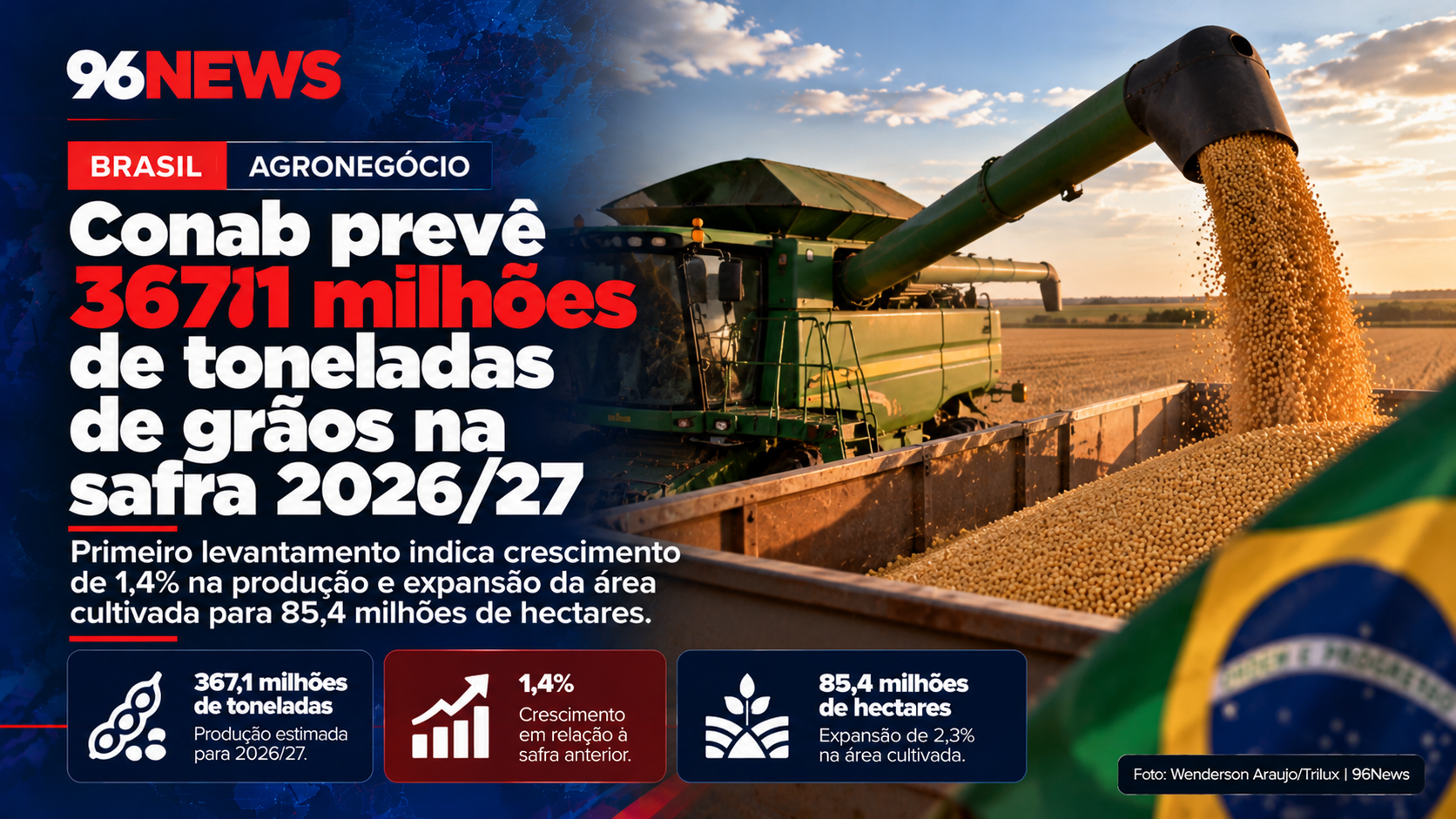 Conab prevê produção de 367,1 milhões de toneladas de grãos na safra 2026/27 no Brasil