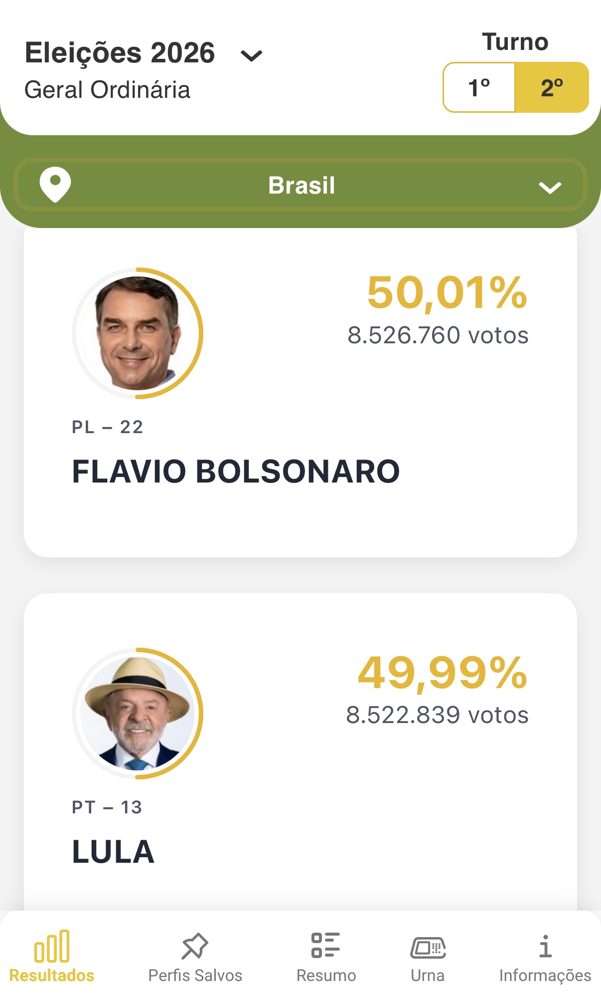 Votação é prorrogada até as 19h nas seções ainda abertas; TSE altera horário da apuração
