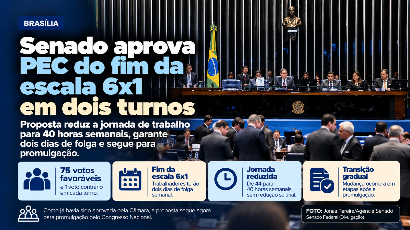 Senado aprova fim da escala 6x1: trabalhadores poderão ter dois dias de folga e jornada reduzida para 40 horas semanais